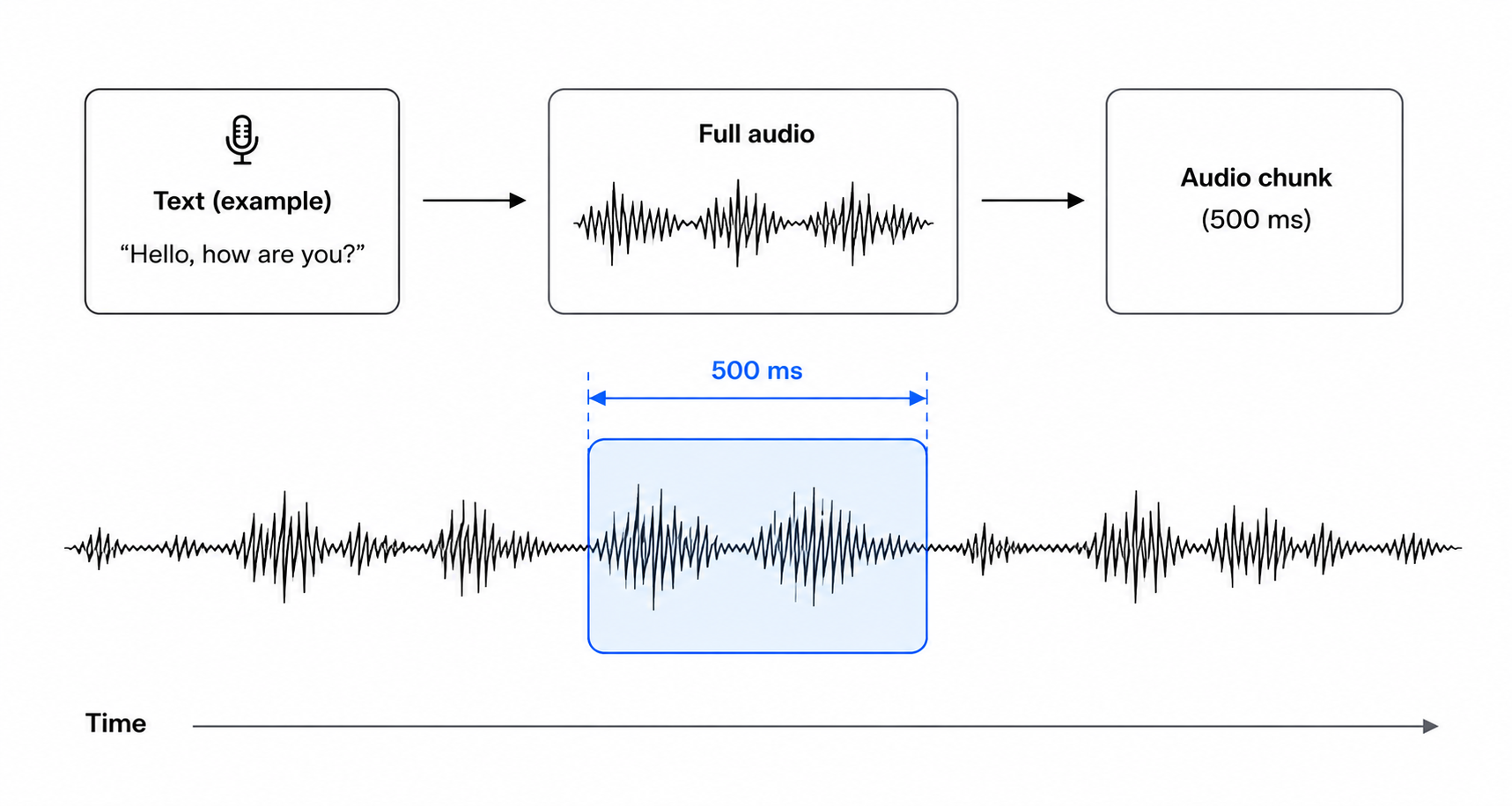 Diagram explaining an audio chunk: a full audio waveform for the phrase "Hello, how are you?" split into 500 ms fragments sent over time
