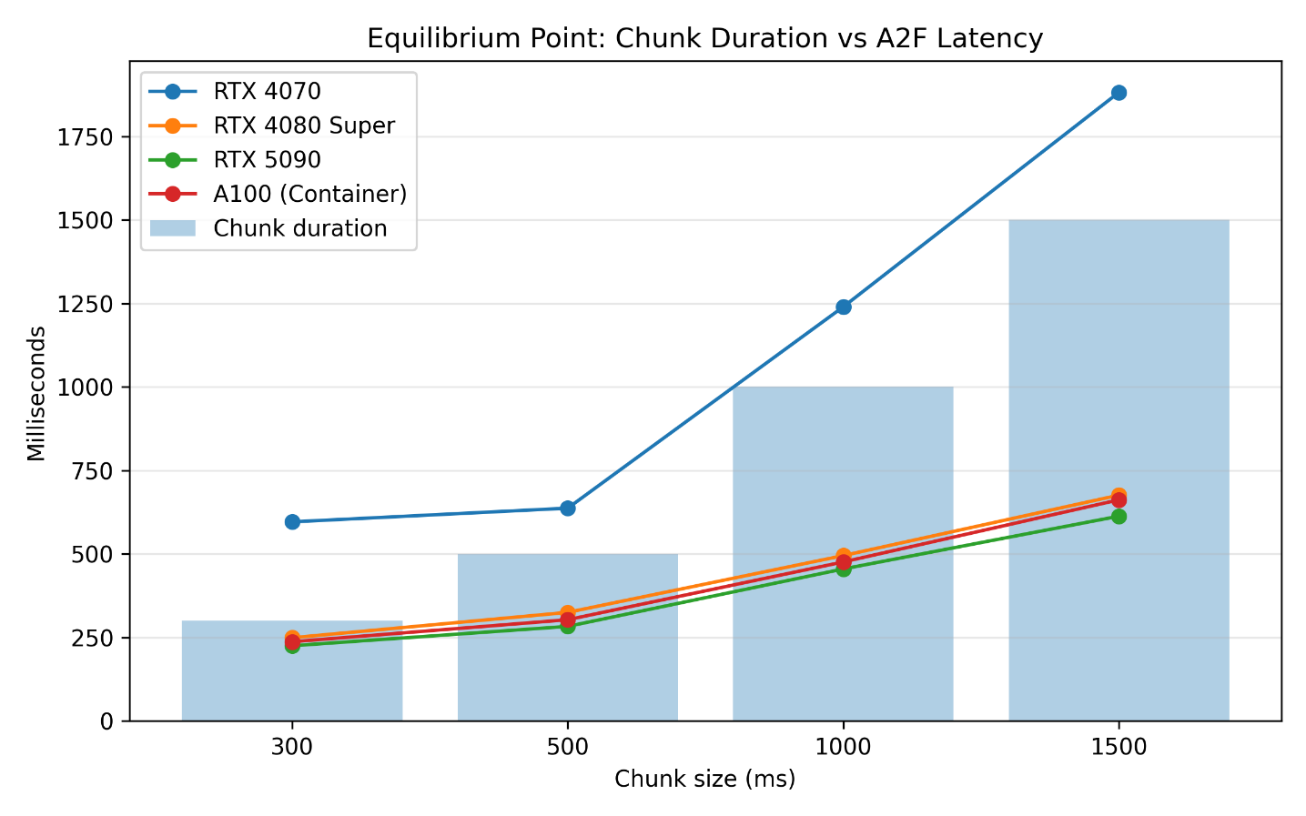 Chart of chunk duration versus Audio2Face latency, showing the RTX 5090, RTX 4080 Super and A100 clustered low while the RTX 4070 climbs steeply