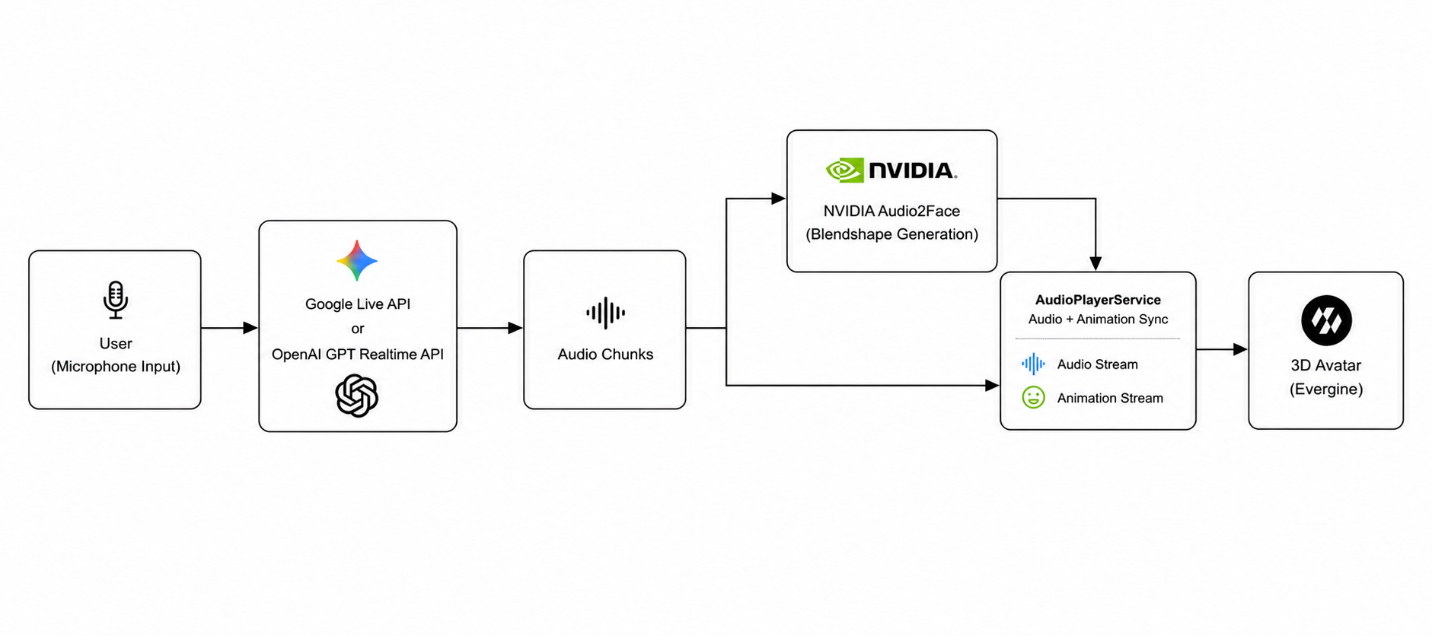 Conversational avatar pipeline: user microphone input, LLM (Google Live API or OpenAI GPT Realtime), audio chunks, NVIDIA Audio2Face for blendshapes, audio and animation sync, and the 3D avatar rendered in Evergine