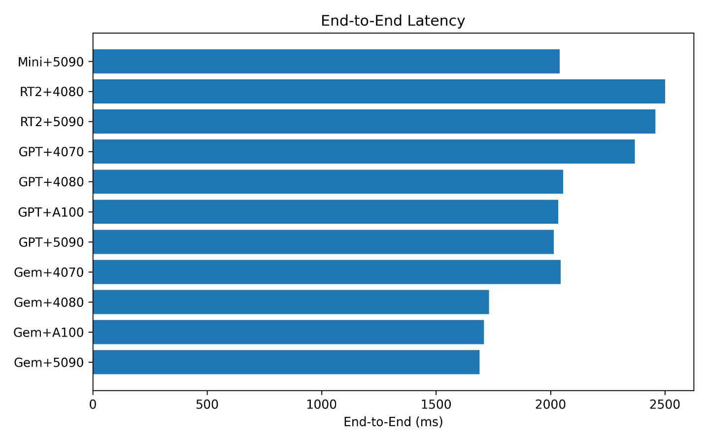 Horizontal bar chart of end-to-end latency for LLM + GPU combinations, with Gemini pairings occupying the fastest positions