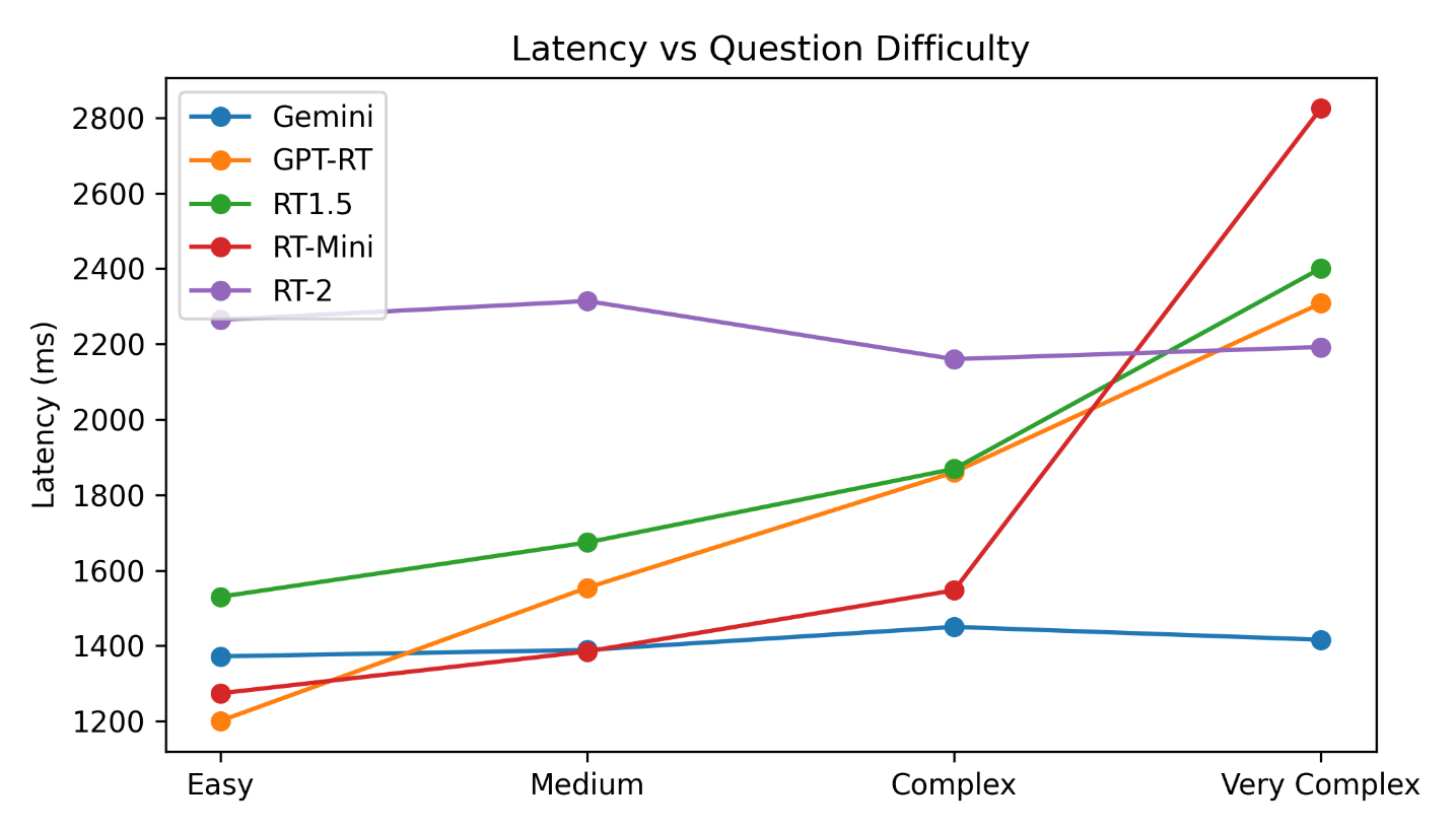 Line chart of latency versus question difficulty, showing Gemini nearly flat while GPT models climb with complexity