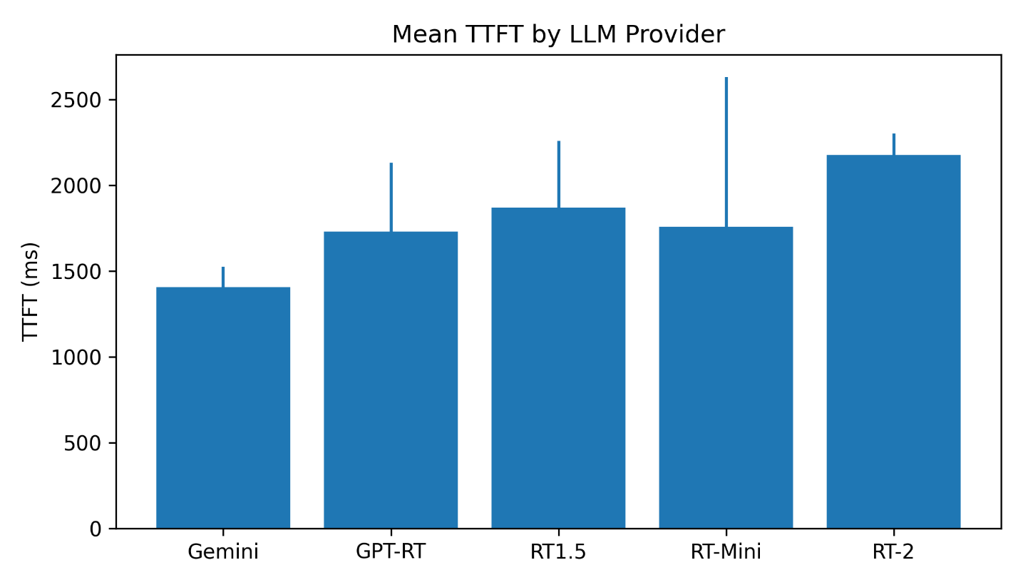 Bar chart of mean TTFT by LLM provider, with Gemini showing the lowest mean and the smallest error bar